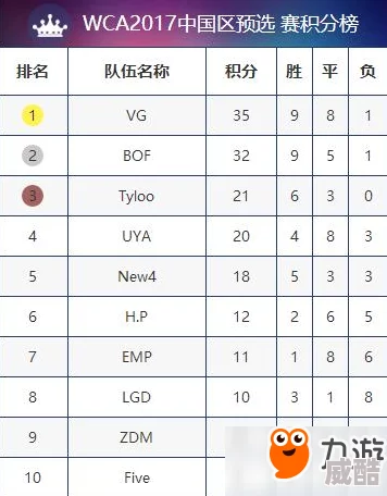 WCA全球总决赛中国区预选赛：CSGO第24日激战，热门战队角逐晋级名额